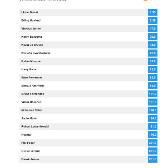 Cuotas para el Balón de Oro Cuotas para el Balón de Oro