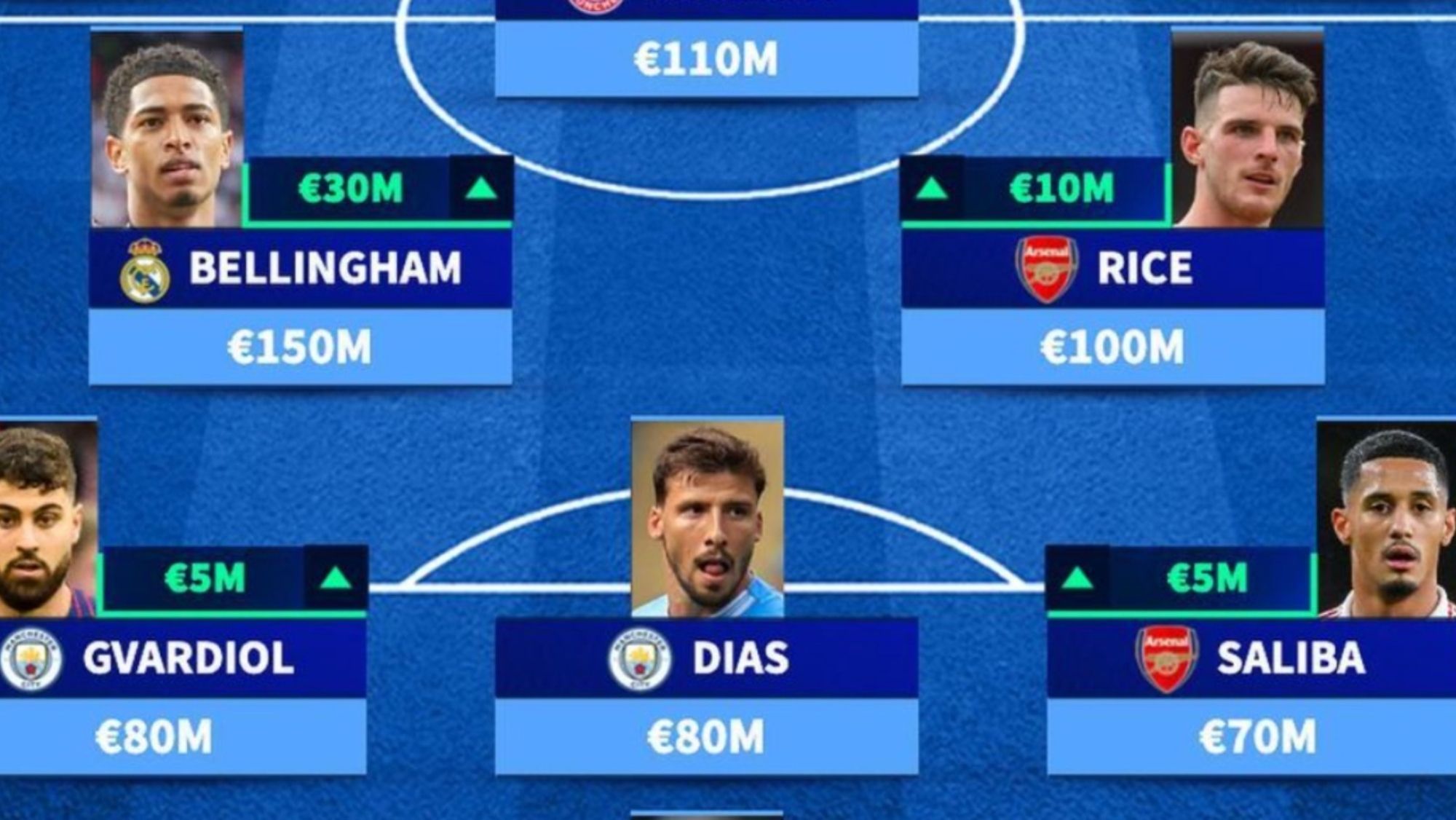 Transfermarkt actualiza el once titular más caro del mundo  hay 3 madridistas