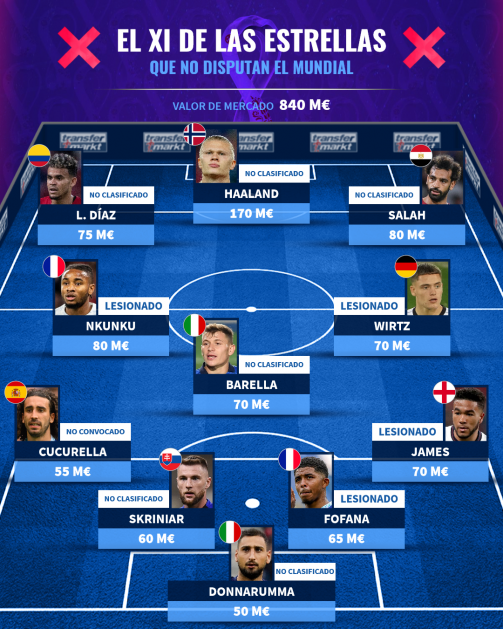 El XI de bajas más destacado de Transfermarkt