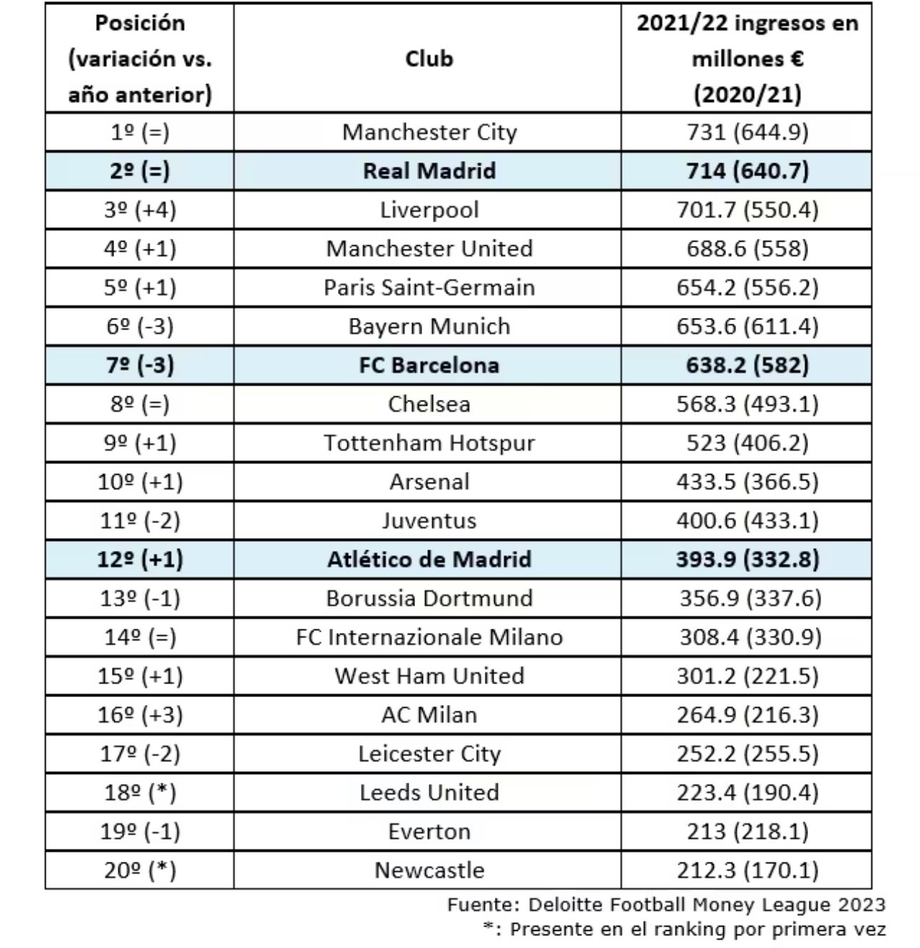 Tabla de ingresos de los grandes clubes de Europa