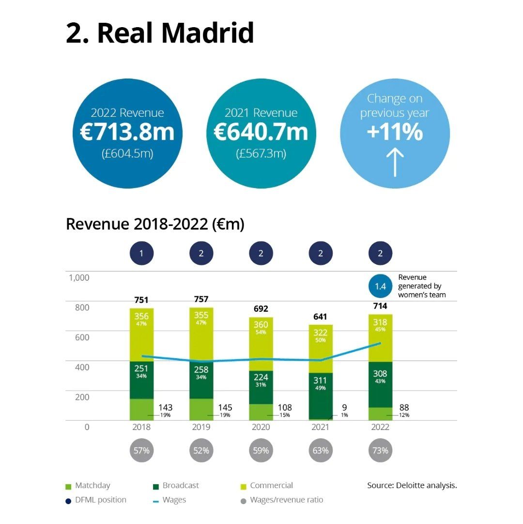 Progreso de ingresos del Real Madrid en los últimos 5 años