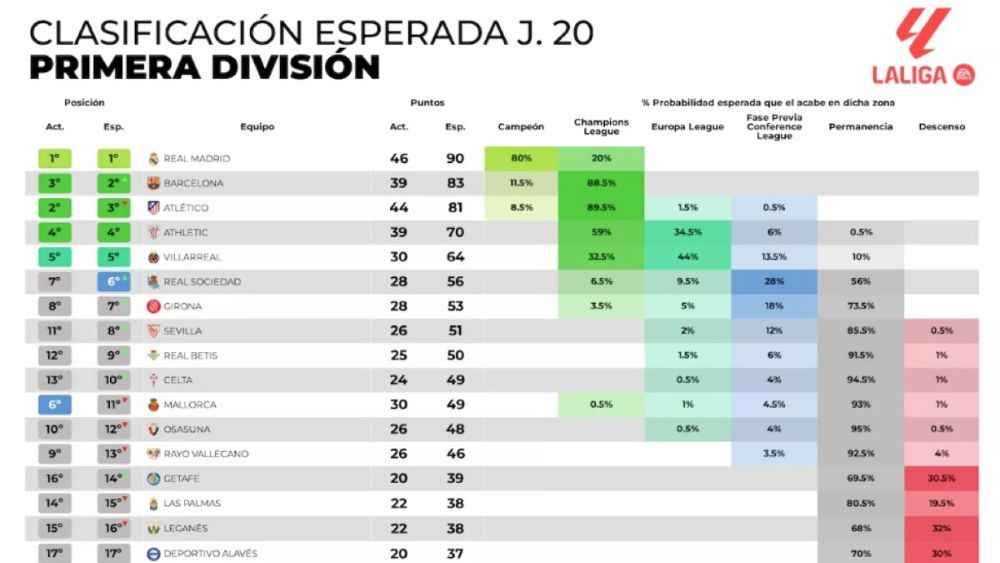 El Real Madrid será campeón de Liga, de acuerdo con los datos que ofrecen en BeSoccer.