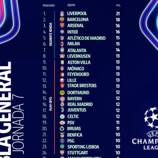 Clasificación Champions Clasificación Champions
