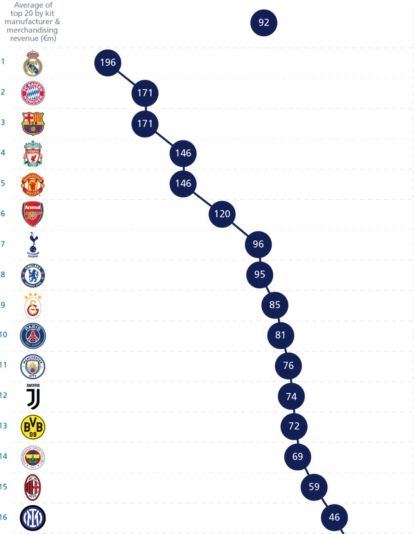 Ingresos de los equipos de Europa