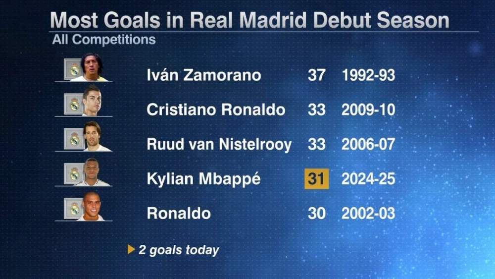 Goles en su temporada de debut Goles en su temporada de debut