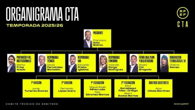 Organigrama del nuevo CTA Organigrama del nuevo CTA