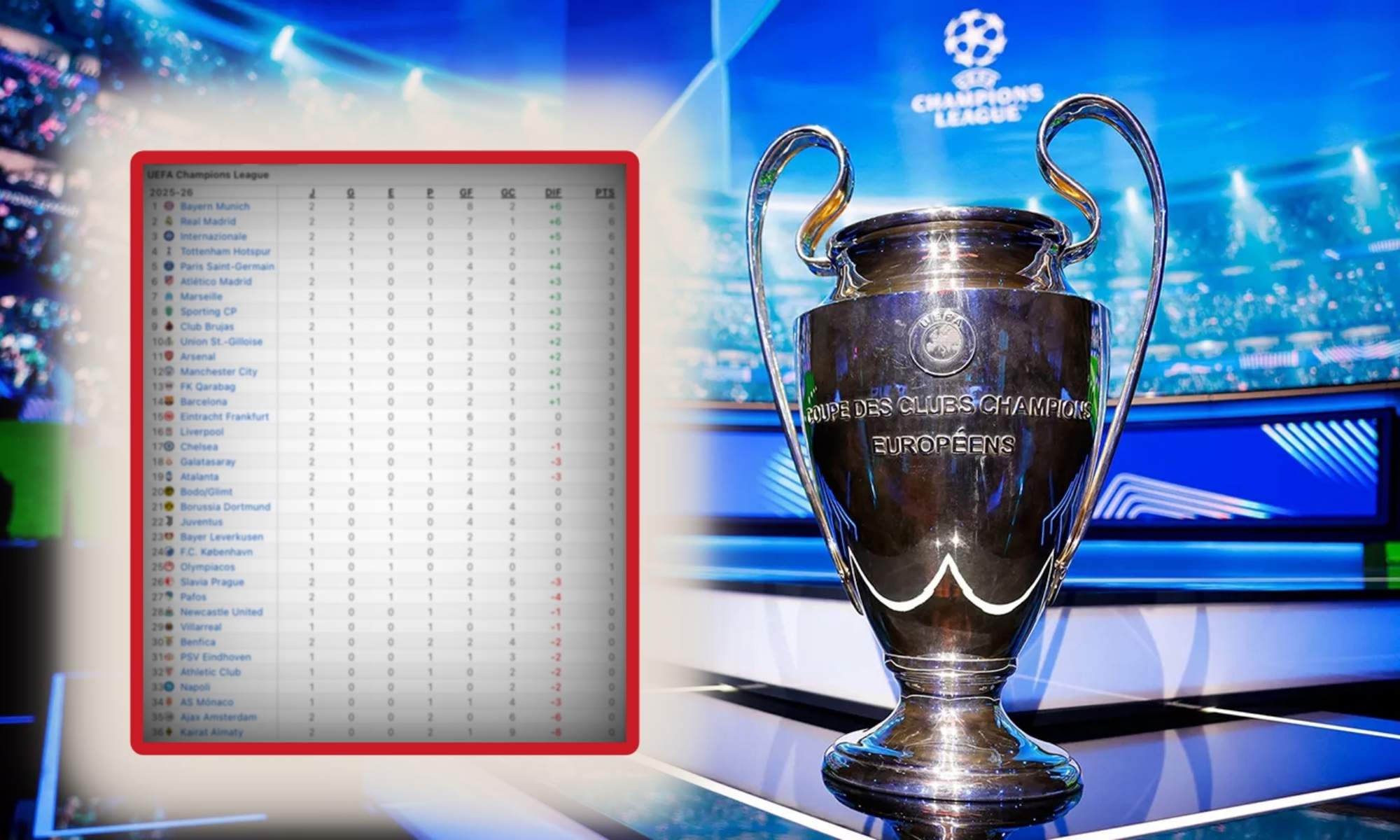 La clasificación de la Champions League tiene al Real Madrid en lo más alto, disputándose el liderato con el Bayern Múnich.
