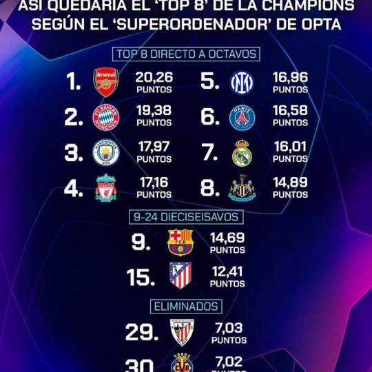 Top 8 según Opta Top 8 según Opta