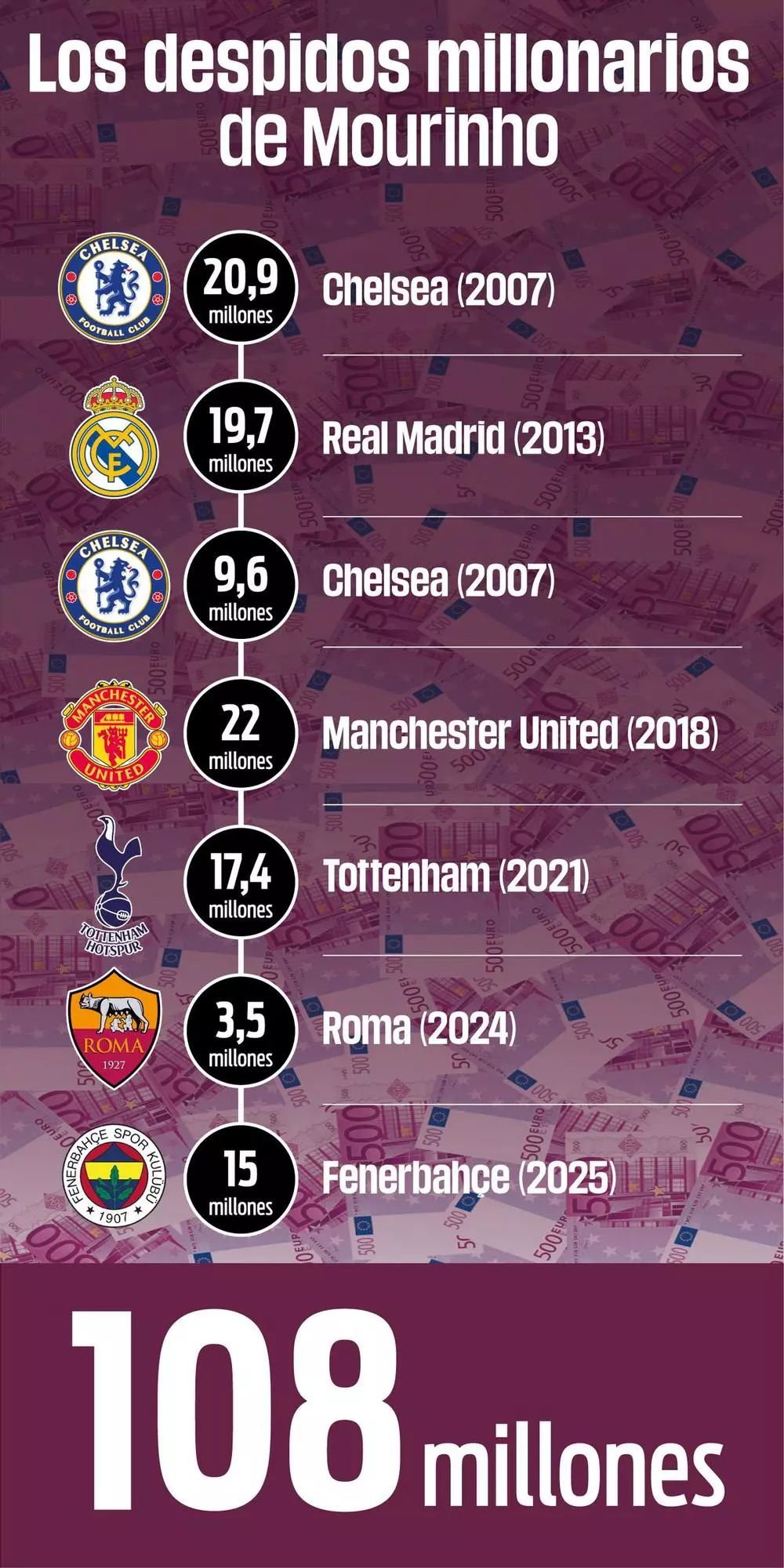 Finiquitos de Mourinho