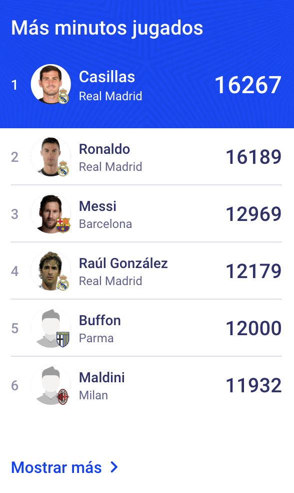 Tabla de jugadores con más minutos disputados. Fuente: UEFA